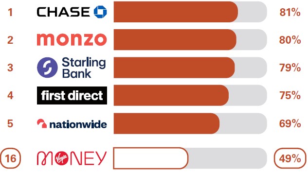 Overall service quality: Virgin Money is ranked at 16th place for overall service quality with 49% compared to; Chase at 81%, Monzo at 80%, Starling Bank at 79%, First Direct at 75% and Nationwide at 69%.